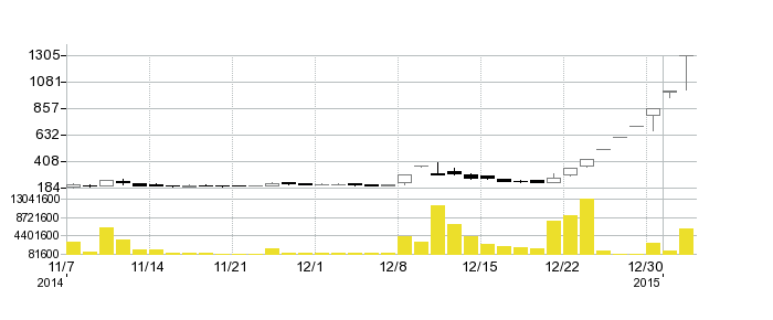 ガーラの株価チャート