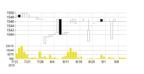 栄光ホールディングス（株）の株価チャート