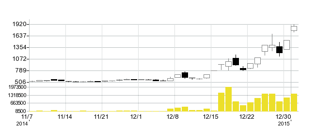 ホロンの株価チャート