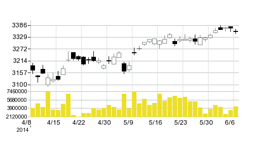 キャノンの株価チャート