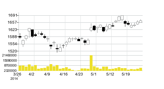 NTTドコモの株価チャート