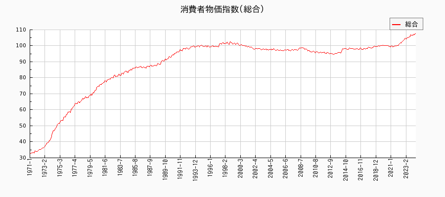 CPI/総合　東京都区部の消費者物価指数(月別／全期間)の推移