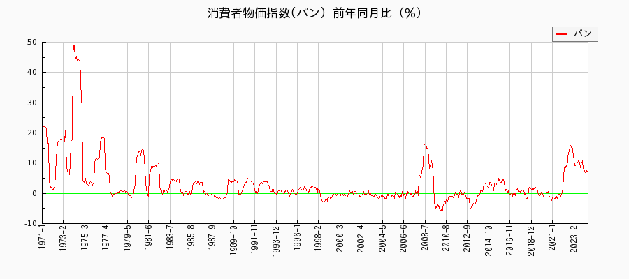 東京都区部のパンに関する消費者物価(月別／全期間)の推移