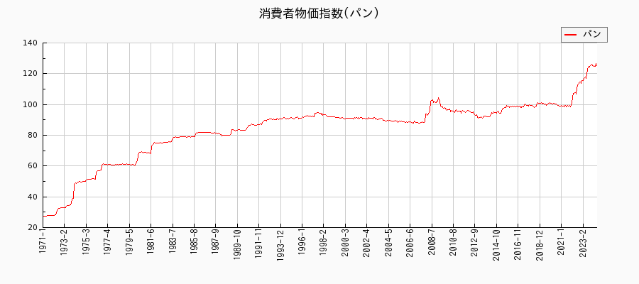 東京都区部のパンに関する消費者物価(月別／全期間)の推移