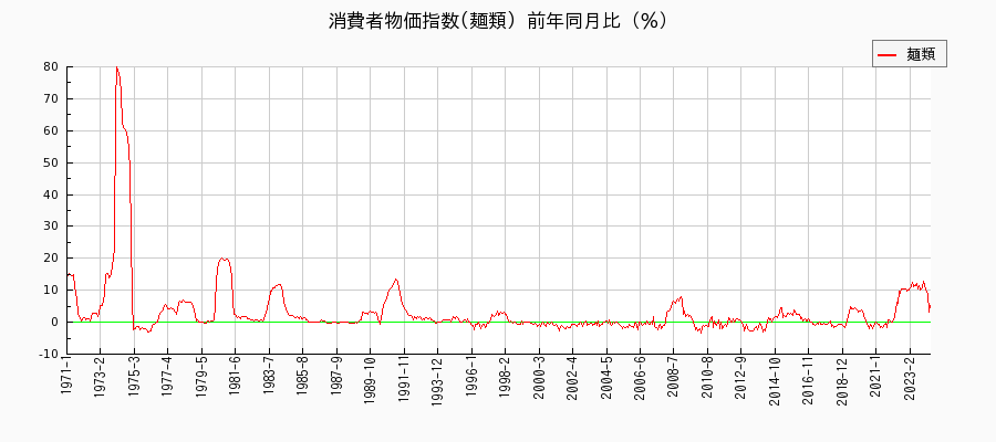 東京都区部の麺類に関する消費者物価(月別／全期間)の推移