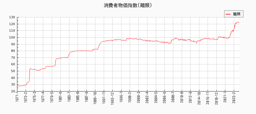 東京都区部の麺類に関する消費者物価(月別／全期間)の推移