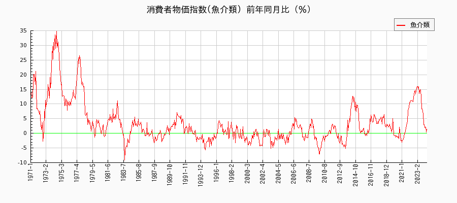 東京都区部の魚介類に関する消費者物価(月別／全期間)の推移