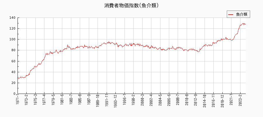 東京都区部の魚介類に関する消費者物価(月別／全期間)の推移