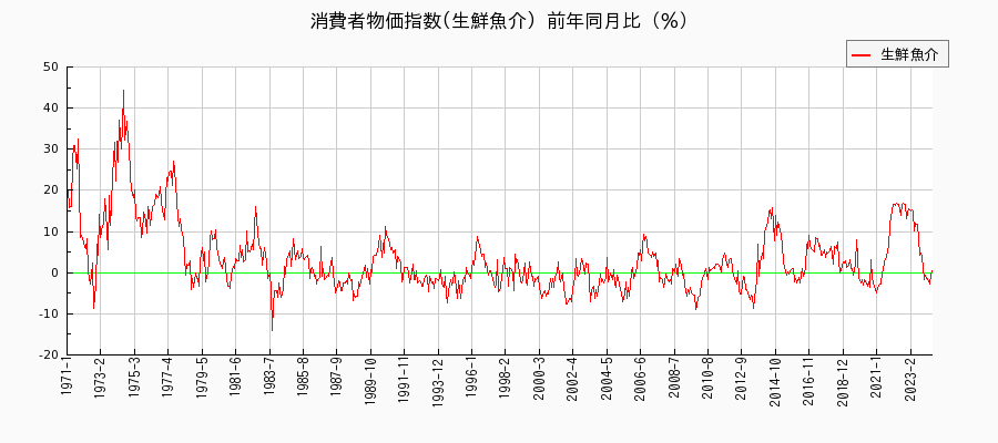 東京都区部の生鮮魚介に関する消費者物価(月別／全期間)の推移