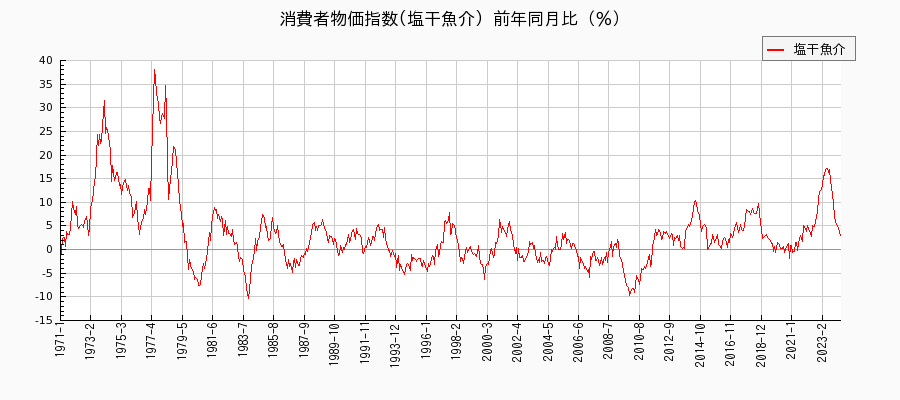東京都区部の塩干魚介に関する消費者物価(月別／全期間)の推移