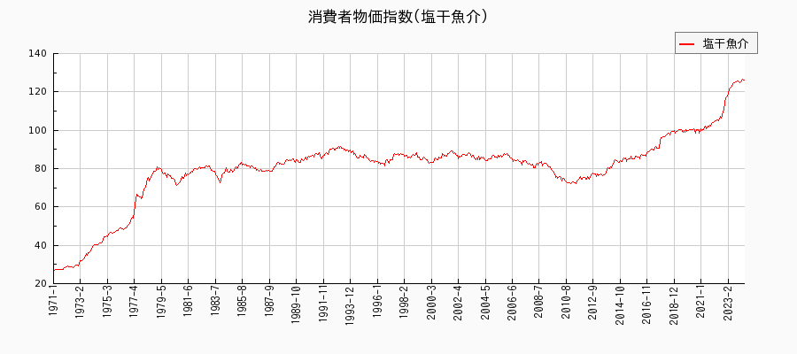 東京都区部の塩干魚介に関する消費者物価(月別／全期間)の推移