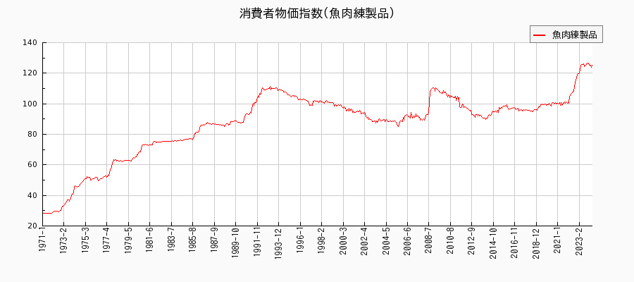 東京都区部の魚肉練製品に関する消費者物価(月別／全期間)の推移