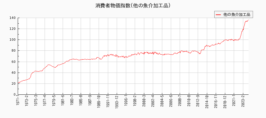東京都区部の他の魚介加工品に関する消費者物価(月別／全期間)の推移