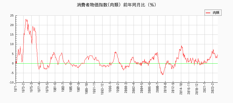 東京都区部の肉類に関する消費者物価(月別／全期間)の推移