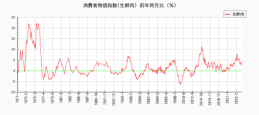 東京都区部の生鮮肉に関する消費者物価(月別／全期間)の推移