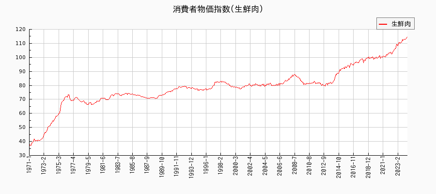 東京都区部の生鮮肉に関する消費者物価(月別／全期間)の推移