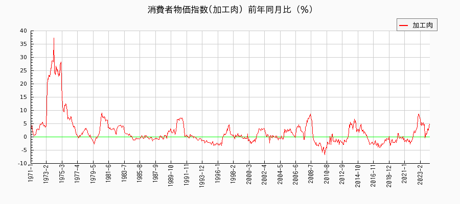 東京都区部の加工肉に関する消費者物価(月別／全期間)の推移