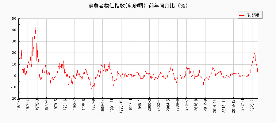 東京都区部の乳卵類に関する消費者物価(月別／全期間)の推移