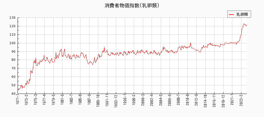 東京都区部の乳卵類に関する消費者物価(月別／全期間)の推移