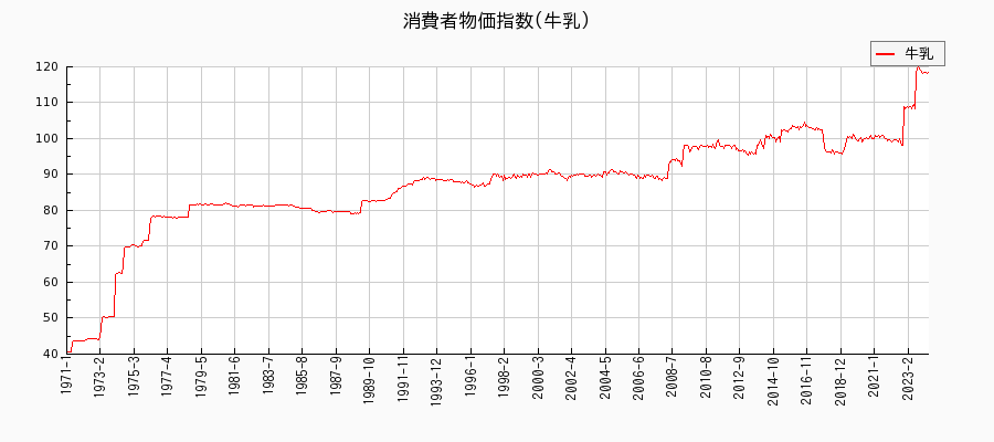 東京都区部の牛乳に関する消費者物価(月別／全期間)の推移