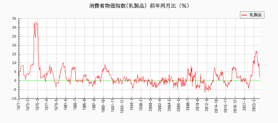 東京都区部の乳製品に関する消費者物価(月別／全期間)の推移