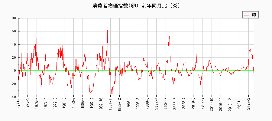東京都区部の卵に関する消費者物価(月別／全期間)の推移