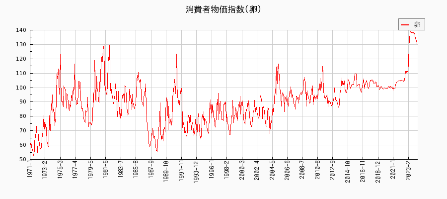 東京都区部の卵に関する消費者物価(月別／全期間)の推移