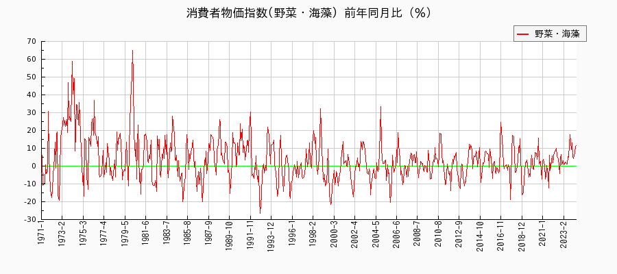 東京都区部の野菜・海藻に関する消費者物価(月別／全期間)の推移