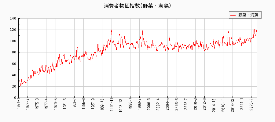 東京都区部の野菜・海藻に関する消費者物価(月別／全期間)の推移