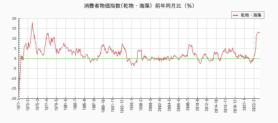 東京都区部の乾物・海藻に関する消費者物価(月別／全期間)の推移