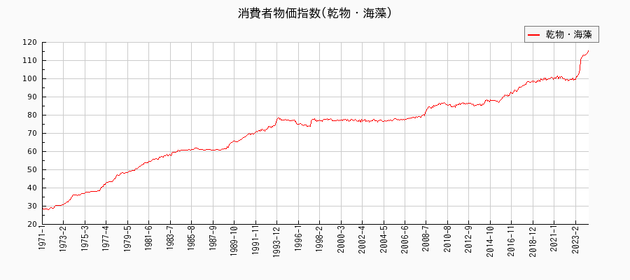 東京都区部の乾物・海藻に関する消費者物価(月別／全期間)の推移