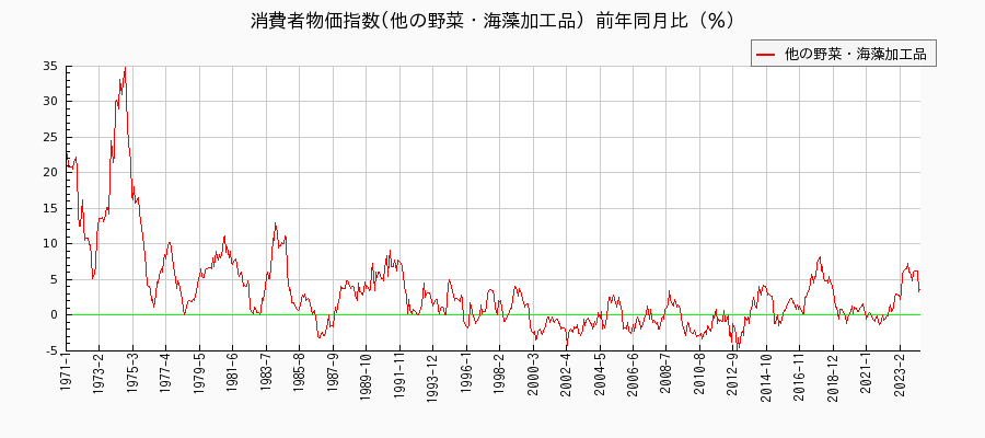 東京都区部の他の野菜・海藻加工品に関する消費者物価(月別／全期間)の推移