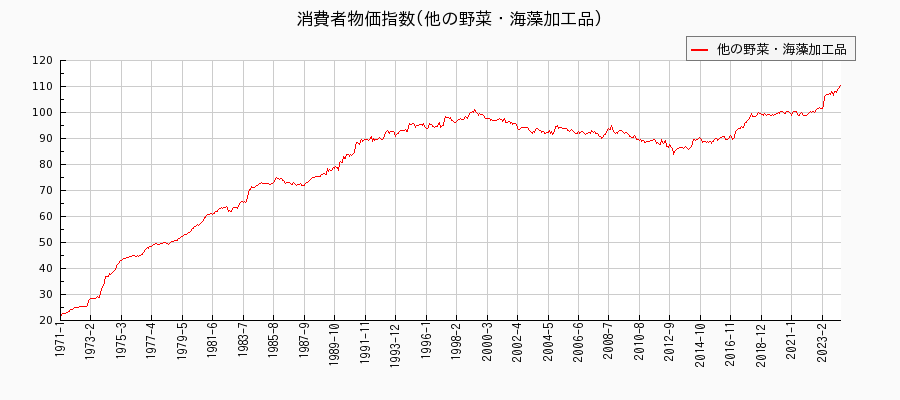 東京都区部の他の野菜・海藻加工品に関する消費者物価(月別／全期間)の推移