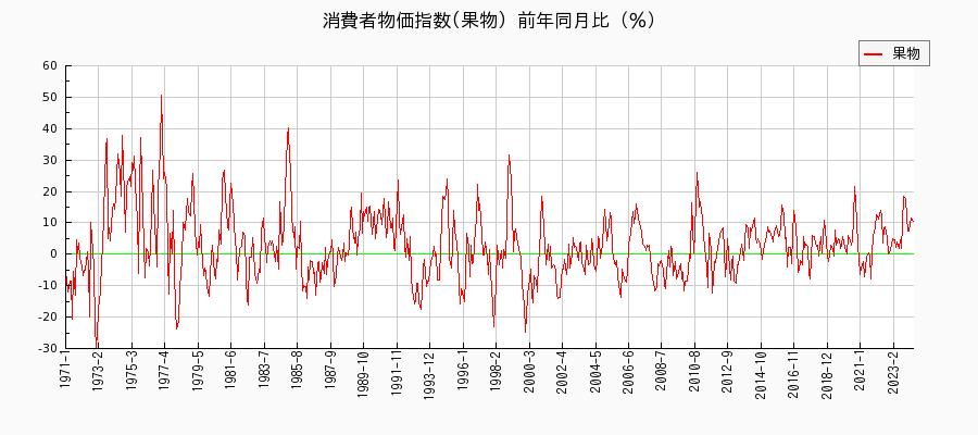 東京都区部の果物に関する消費者物価(月別／全期間)の推移