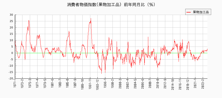 東京都区部の果物加工品に関する消費者物価(月別／全期間)の推移