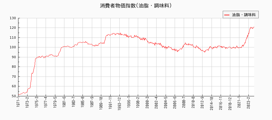 東京都区部の油脂・調味料に関する消費者物価(月別／全期間)の推移