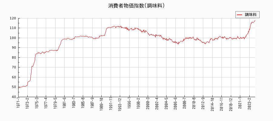 東京都区部の調味料に関する消費者物価(月別／全期間)の推移