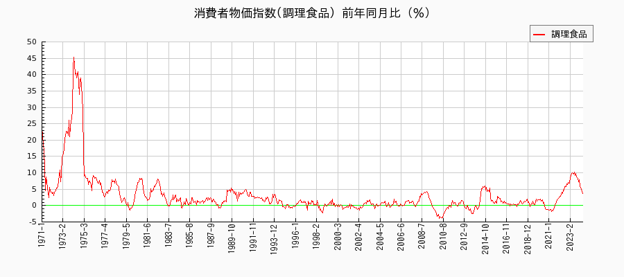 東京都区部の調理食品に関する消費者物価(月別／全期間)の推移