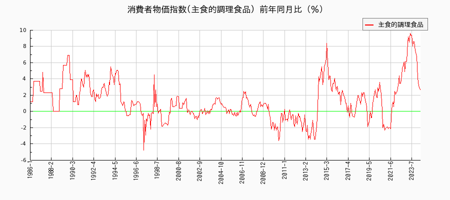 東京都区部の主食的調理食品に関する消費者物価(月別／全期間)の推移