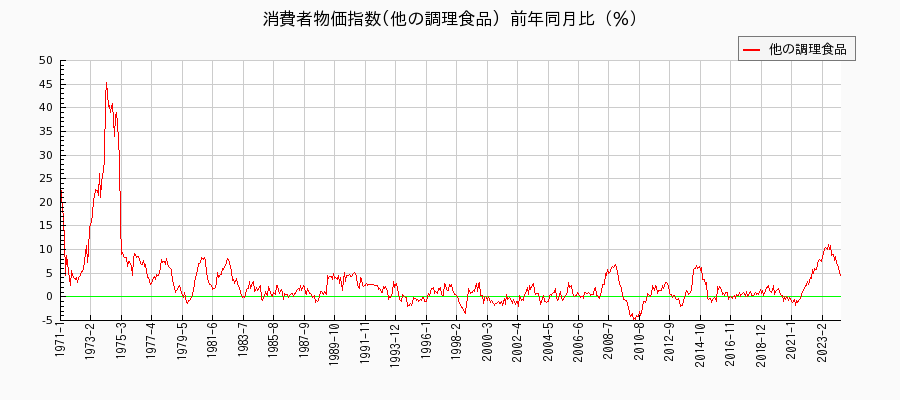 東京都区部の他の調理食品に関する消費者物価(月別／全期間)の推移