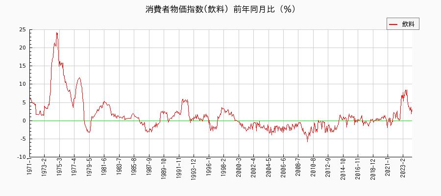 東京都区部の飲料に関する消費者物価(月別／全期間)の推移