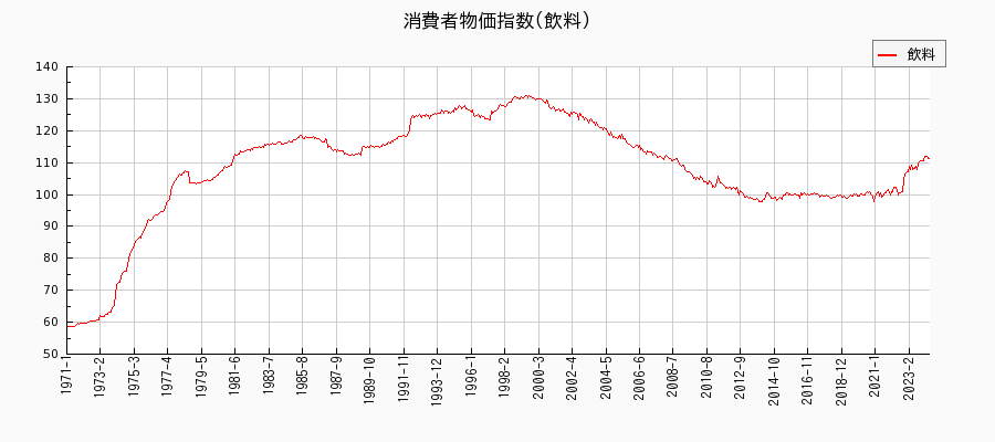 東京都区部の飲料に関する消費者物価(月別／全期間)の推移