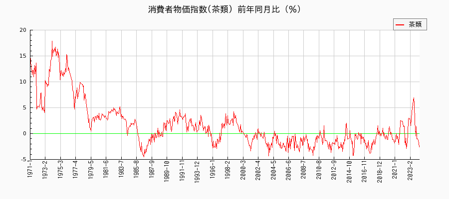 東京都区部の茶類に関する消費者物価(月別／全期間)の推移