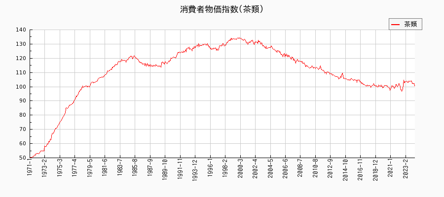 東京都区部の茶類に関する消費者物価(月別／全期間)の推移