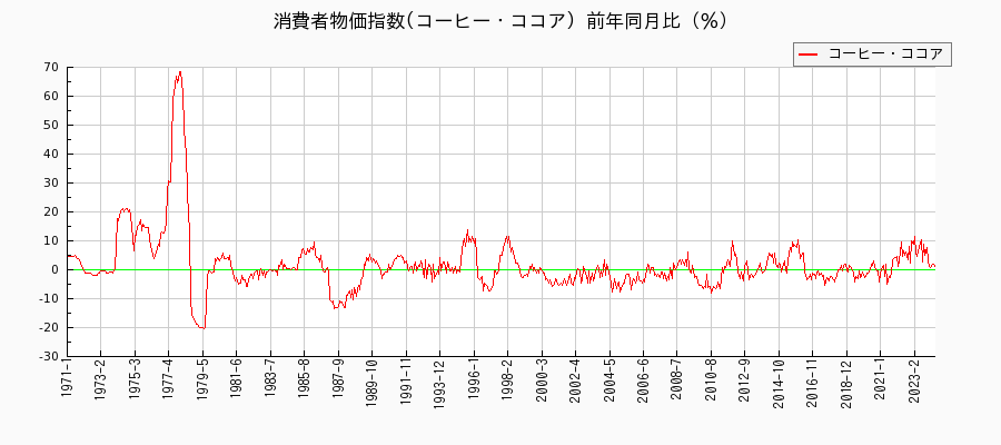 東京都区部のコーヒー・ココアに関する消費者物価(月別／全期間)の推移