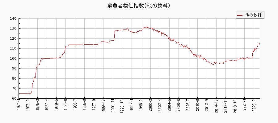 東京都区部の他の飲料に関する消費者物価(月別／全期間)の推移