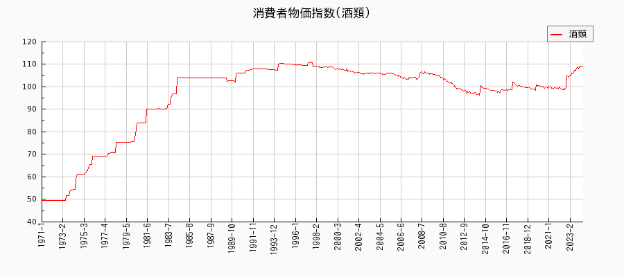 東京都区部の酒類に関する消費者物価(月別／全期間)の推移
