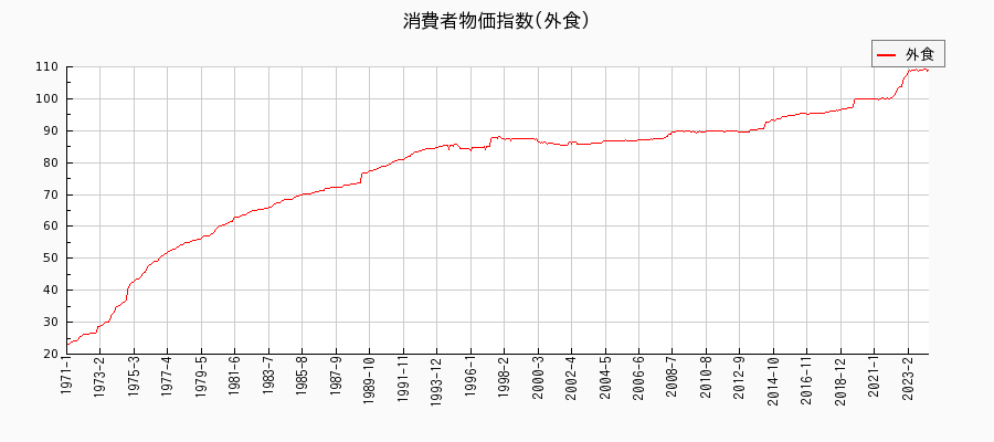 東京都区部の外食に関する消費者物価(月別／全期間)の推移
