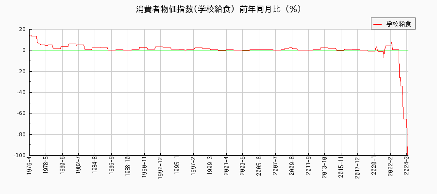 東京都区部の学校給食に関する消費者物価(月別／全期間)の推移