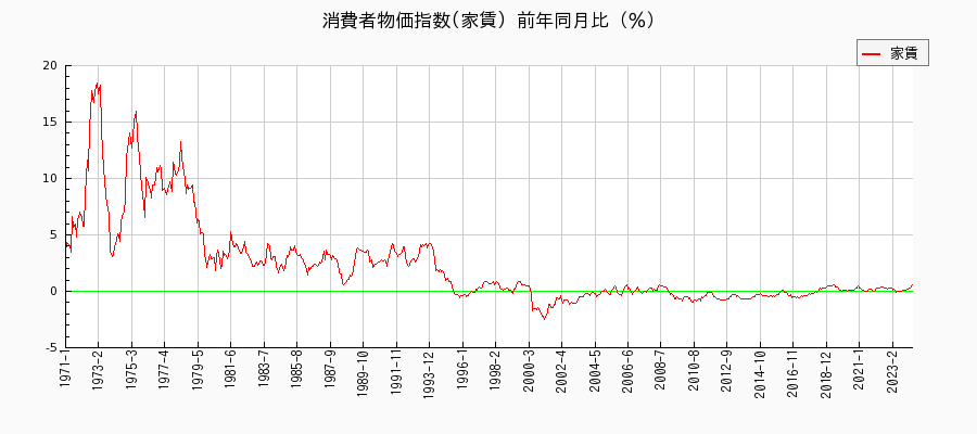 東京都区部の家賃に関する消費者物価(月別／全期間)の推移